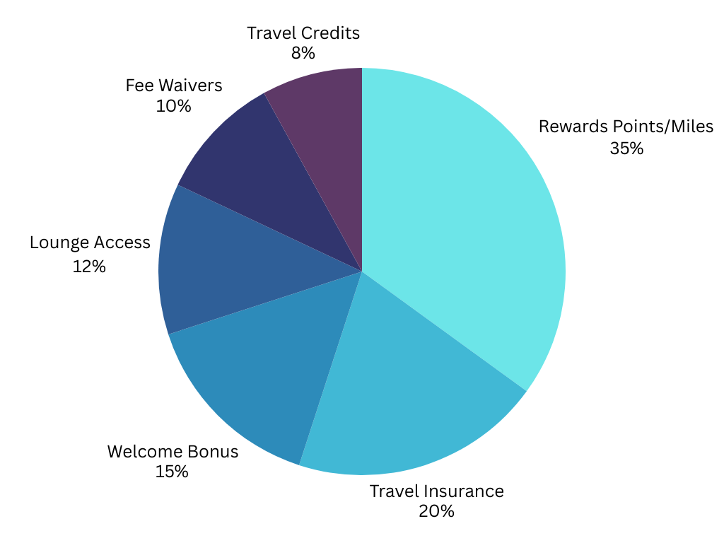 Travel credit card benefits